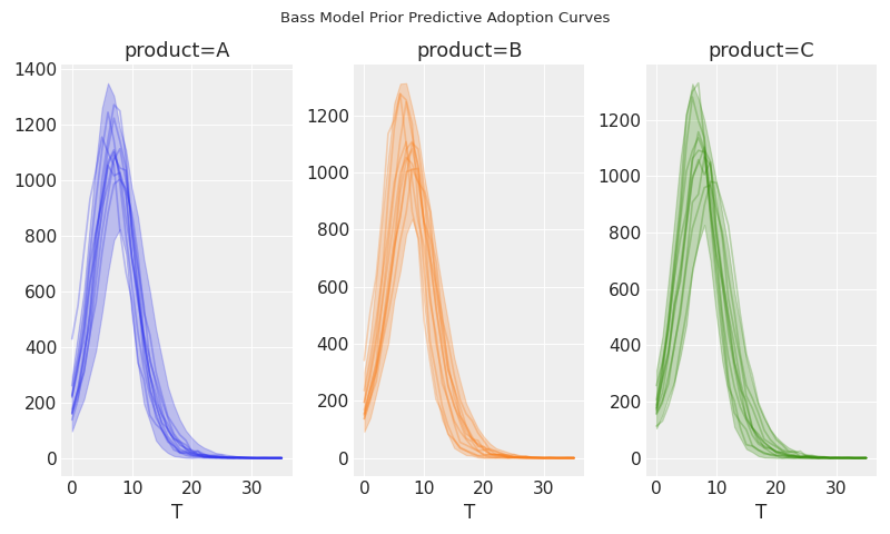 ../../_images/pymc_marketing-bass-model-1.png