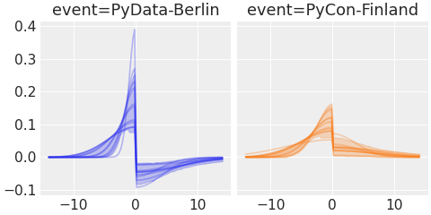 ../../_images/pymc_marketing-mmm-events-AsymmetricGaussianBasis-1.png