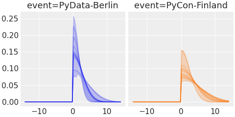 ../../_images/pymc_marketing-mmm-events-HalfGaussianBasis-1.png