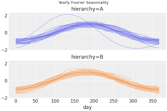 ../../_images/pymc_marketing-mmm-fourier-1.png