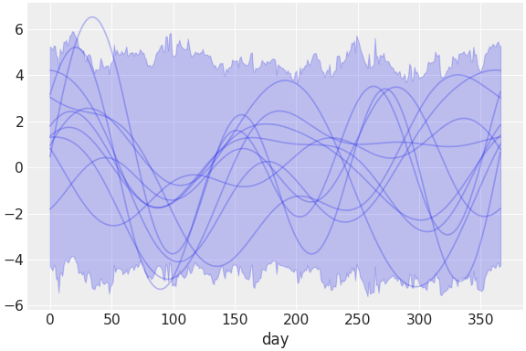 ../../_images/pymc_marketing-mmm-fourier-2.png