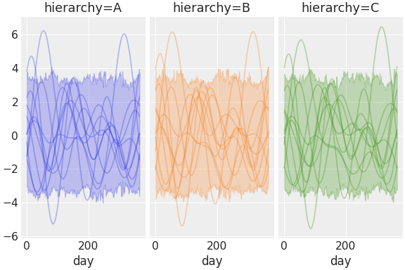 ../../_images/pymc_marketing-mmm-fourier-3.png
