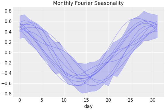 ../../_images/pymc_marketing-mmm-fourier-MonthlyFourier-1.png