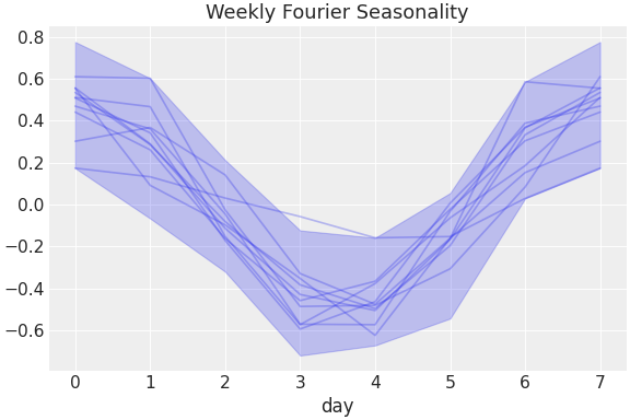 ../../_images/pymc_marketing-mmm-fourier-WeeklyFourier-1.png
