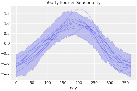 ../../_images/pymc_marketing-mmm-fourier-YearlyFourier-1.png